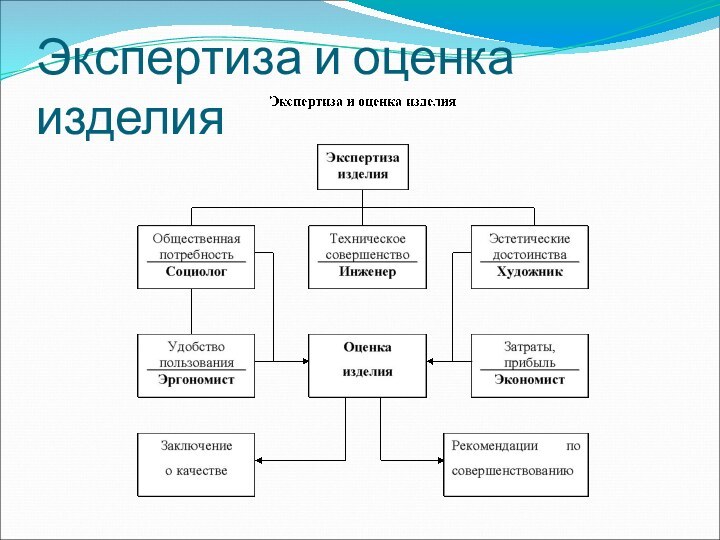 Экспертиза и оценка изделия