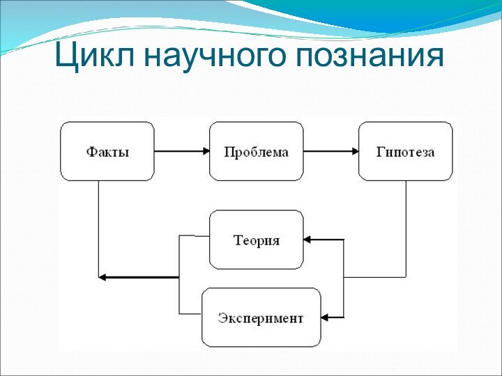 Цикл научного познания