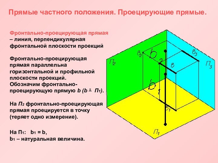 Прямые частного положения. Проецирующие прямые.Фронтально-проецирующая прямая – линия, перпендикулярная фронтальной плоскости проекций