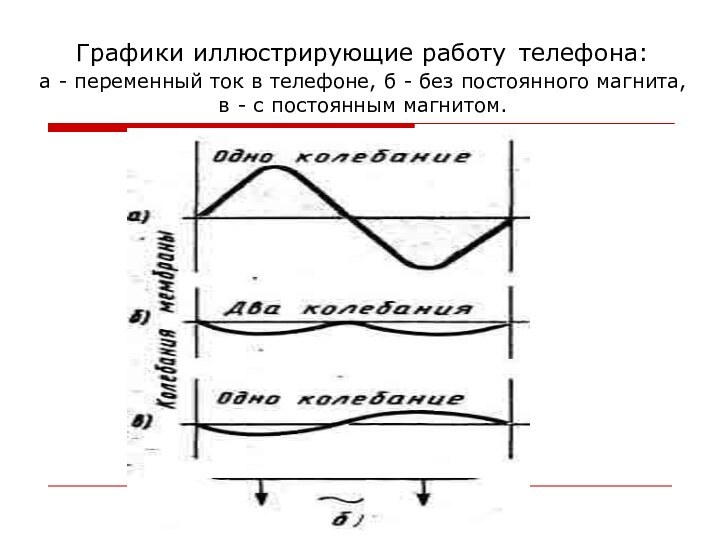 Графики иллюстрирующие работу телефона: а - переменный ток в телефоне, б -