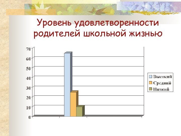 Уровень удовлетворенности родителей школьной жизнью