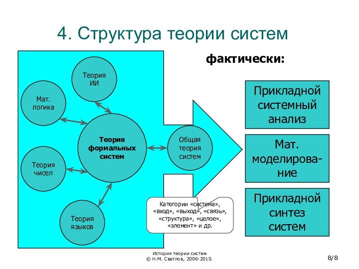 4. Структура теории системфактически:Теория формальных системМат. логикаТеория чиселОбщая теория системТеория ИИТеория языковПрикладной