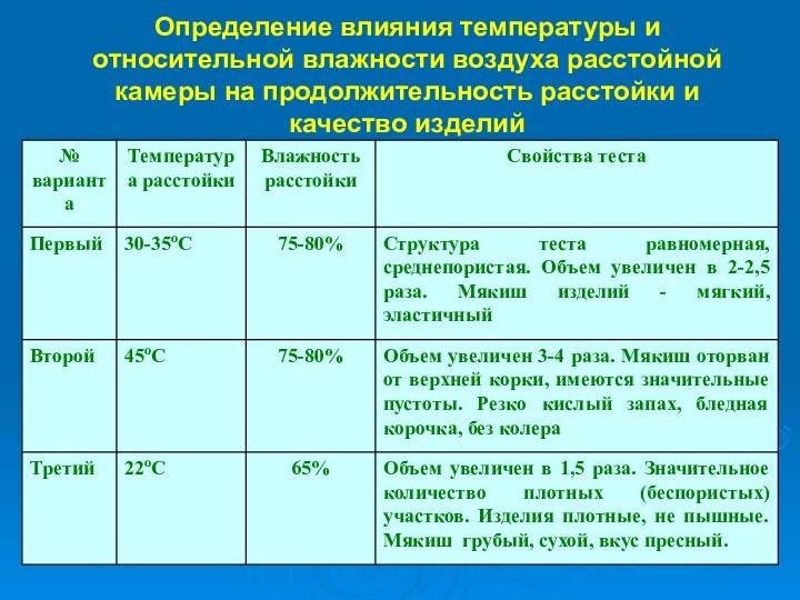 Определение влияния температуры и относительной влажности воздуха расстойной камеры на продолжительность расстойки и качество изделий