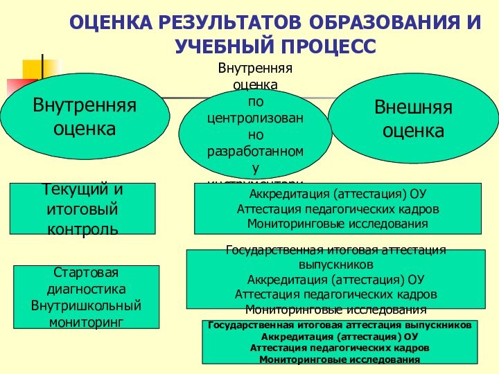 ОЦЕНКА РЕЗУЛЬТАТОВ ОБРАЗОВАНИЯ И УЧЕБНЫЙ ПРОЦЕСС Внутренняя оценкаВнешняя оценкаВнутренняя оценка по центролизованноразработанномуинструментариюТекущий