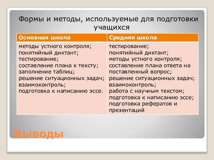 ВыводыФормы и методы, используемые для подготовки учащихсяк итоговой аттестации