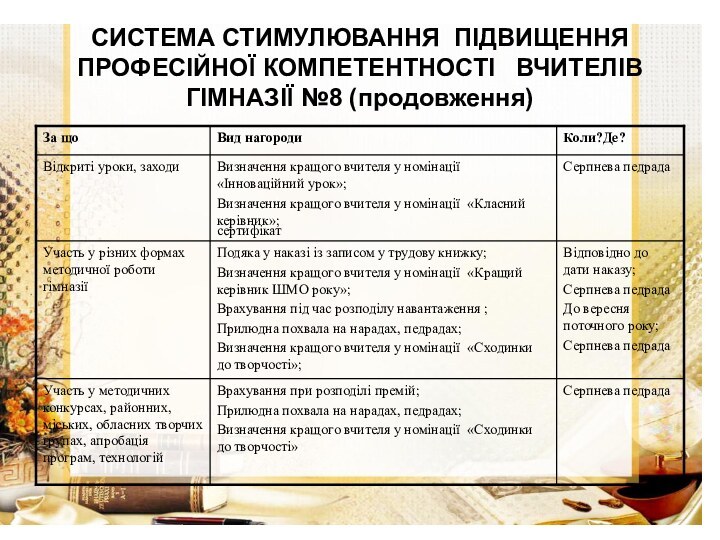 СИСТЕМА СТИМУЛЮВАННЯ ПІДВИЩЕННЯ ПРОФЕСІЙНОЇ КОМПЕТЕНТНОСТІ  ВЧИТЕЛІВ ГІМНАЗІЇ №8 (продовження)