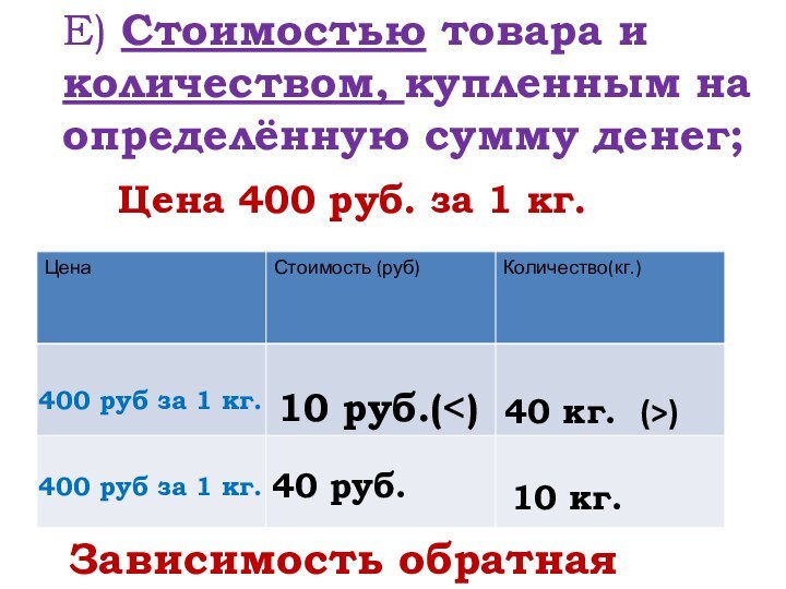 Е) Стоимостью товара и количеством, купленным на определённую сумму денег; Цена 400