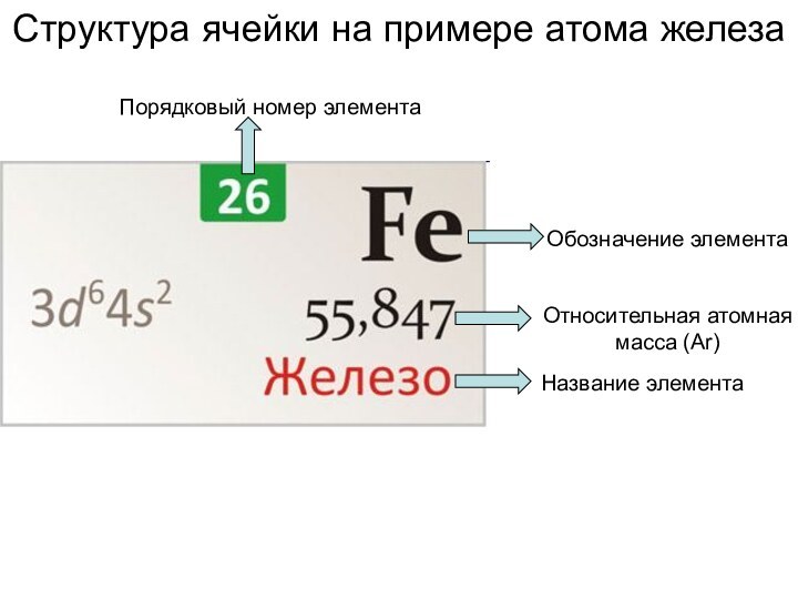 Структура ячейки на примере атома железа Обозначение элемента Порядковый номер элемента Относительная