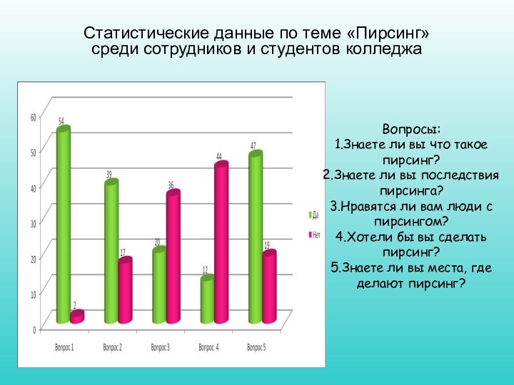 Статистические данные по теме «Пирсинг»  среди сотрудников и студентов колледжа Вопросы:1.Знаете