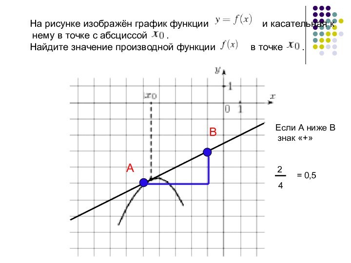 На рисунке изображён график функции                   и касательная к нему в