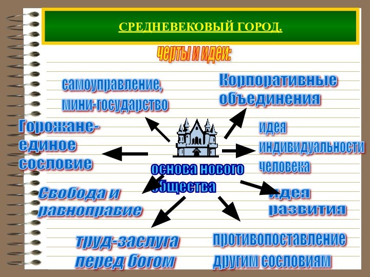 СРЕДНЕВЕКОВЫЙ ГОРОД.черты и идеи: