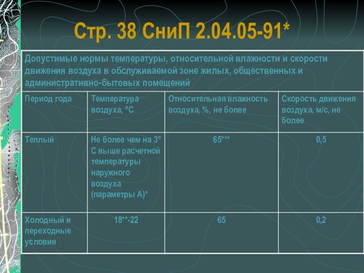 Стр. 38 СниП 2.04.05-91*