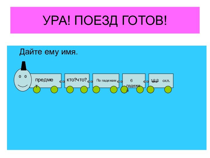 Дайте ему имя.УРА! ПОЕЗД ГОТОВ!предметкто?что?По падежам  6 падежей 1,2,3  скл.