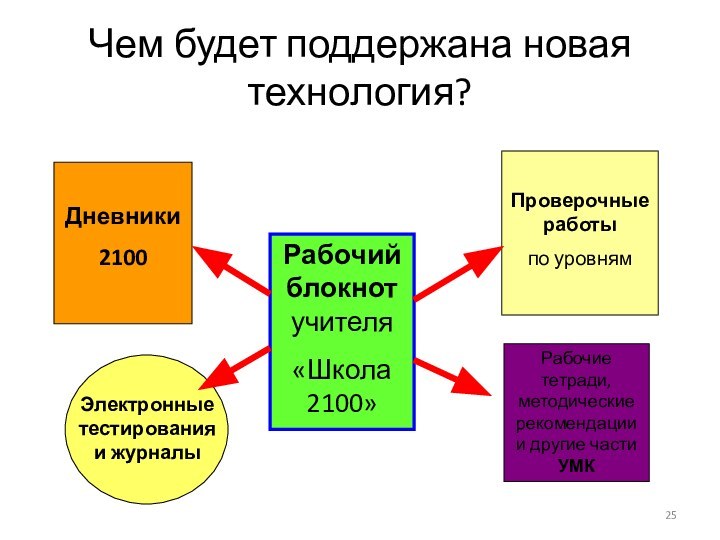 Чем будет поддержана новая технология?Рабочий блокнот учителя«Школа 2100»Дневники2100Проверочные работыпо уровнямЭлектронные тестирования и