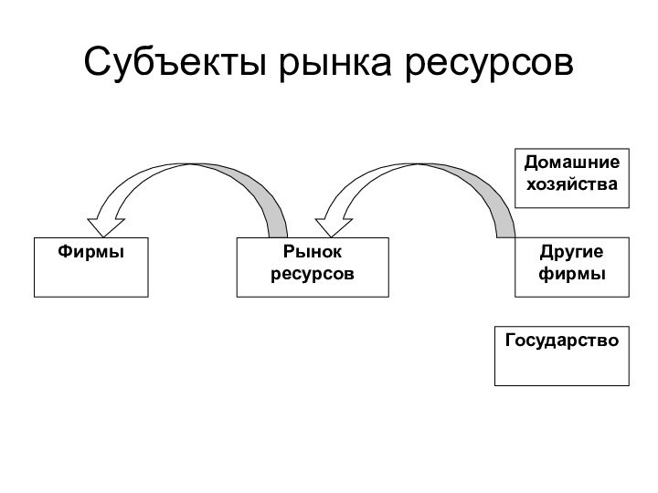 Субъекты рынка ресурсов ФирмыРынок ресурсовДомашние хозяйстваДругие фирмыГосударство