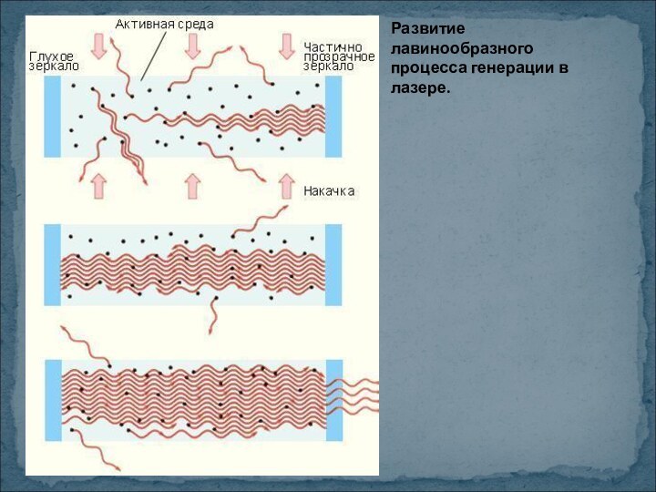 Развитие лавинообразного процесса генерации в лазере.