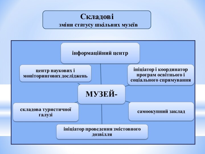 Складові зміни статусу шкільних музеїв