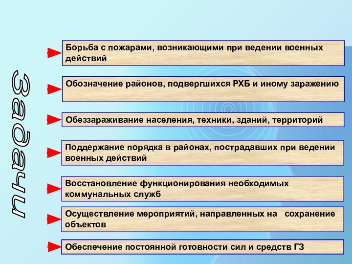 Задачи Обеспечение постоянной готовности сил и средств ГЗБорьба с пожарами, возникающими при