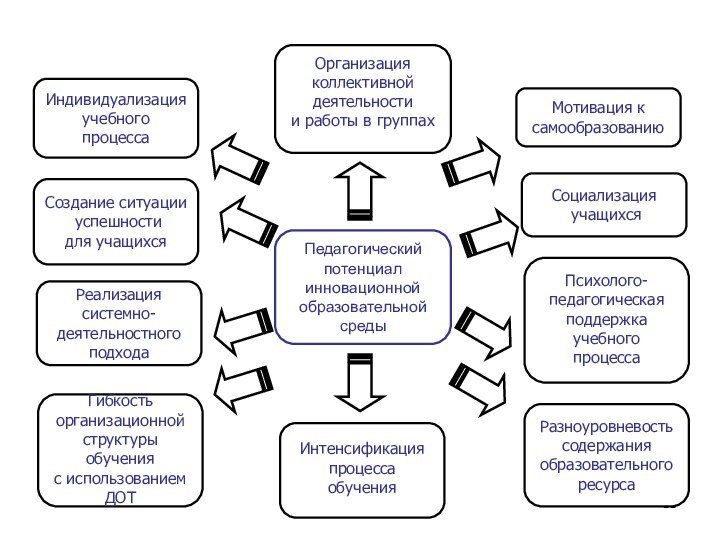 ПедагогическийпотенциалинновационнойобразовательнойсредыОрганизацияколлективной деятельностии работы в группахИндивидуализацияучебного процессаПсихолого-педагогическаяподдержкаучебногопроцессаРеализациясистемно-деятельностногоподходаРазноуровневостьсодержания образовательногоресурсаСоздание ситуации успешностидля учащихсяГибкость организационнойструктуры обученияс