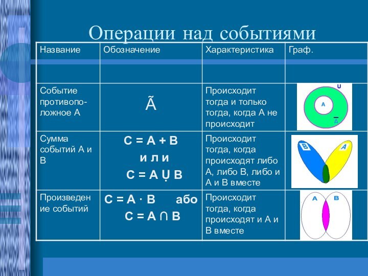 Операции над событиями