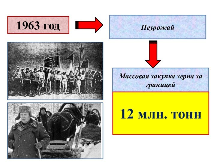 1963 год НеурожайМассовая закупка зерна за границей12 млн. тонн