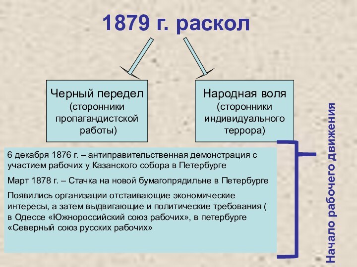 1879 г. расколЧерный передел(сторонники пропагандистской работы)Народная воля(сторонникииндивидуального террора)6 декабря 1876 г. –