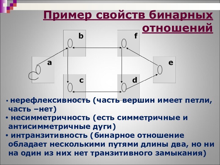 Пример свойств бинарных отношений нерефлексивность (часть вершин имеет петли, часть –нет) несимметричность