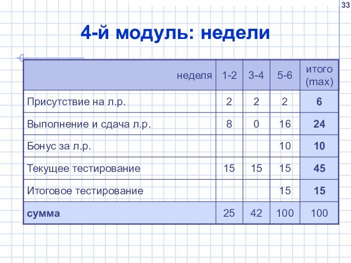 4-й модуль: недели