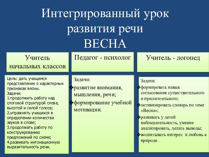 Учитель начальных классовИнтегрированный урок  развития речи ВЕСНАПедагог - психологУчитель - логопедЗадачи: