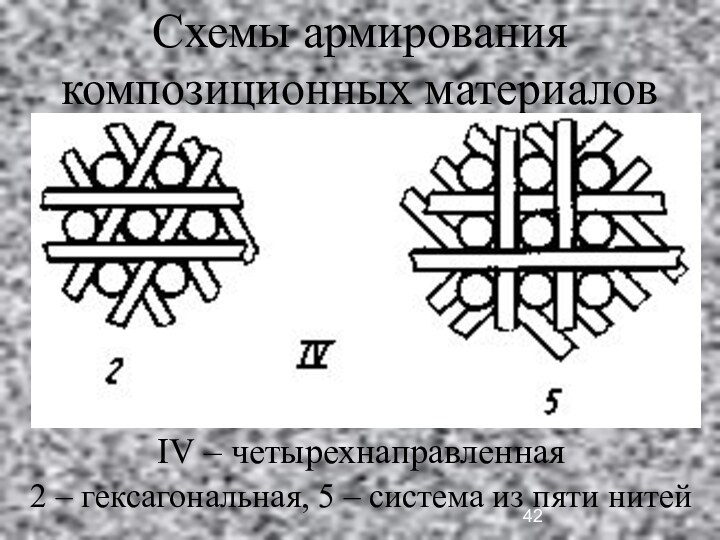 Схемы армирования композиционных материаловIV – четырехнаправленная2 – гексагональная, 5 – система из пяти нитей