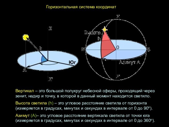 Горизонтальная система координатВертикал – это большой полукруг небесной сферы, проходящий через зенит,