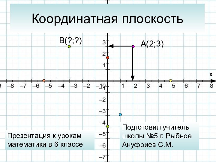 Координатная плоскостьA(2;3)Подготовил учитель школы №5 г. Рыбное Ануфриев С.М.Презентация к урокам математики в 6 классеB(?;?)x