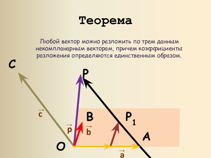 Теорема   Любой вектор можно разложить по трем данным некомпланарным векторам,