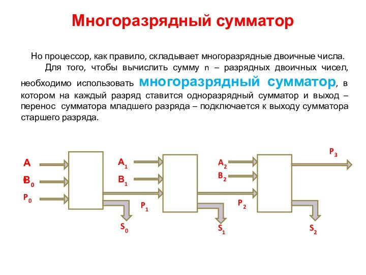 Многоразрядный сумматор   Но процессор, как правило, складывает многоразрядные двоичные числа.