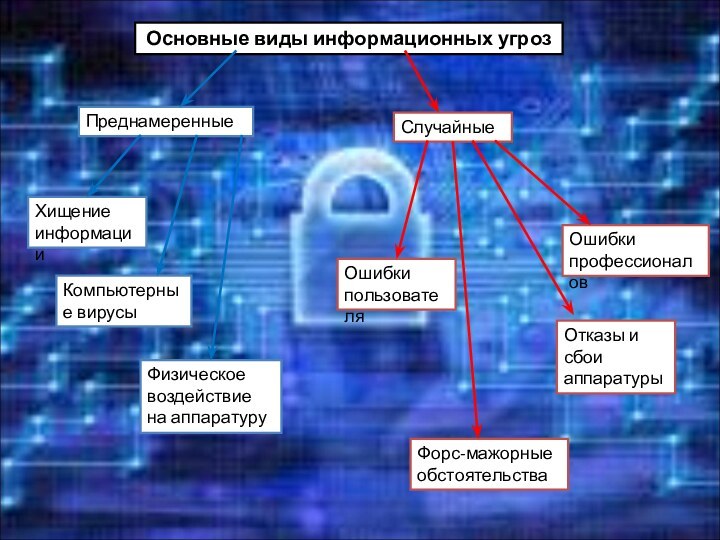 Основные виды информационных угрозПреднамеренныеХищение информацииКомпьютерные вирусыФизическое воздействие на аппаратуруСлучайныеОшибки профессионаловОшибки пользователяОтказы и сбои аппаратурыФорс-мажорные обстоятельства