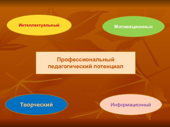 Профессиональный педагогический потенциалИнтеллектуальныйТворческийИнформационныйМотивационный