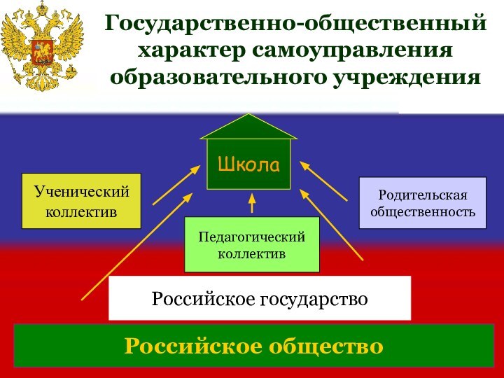 Государственно-общественный характер самоуправления образовательного учрежденияУченический коллективПедагогическийколлективРодительская общественностьРоссийское государствоРоссийское общество