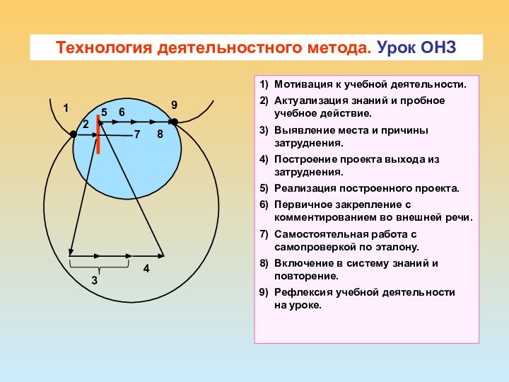 ТДМТехнология деятельностного метода. Урок ОНЗ  125698347 1) Мотивация к учебной деятельности.2)