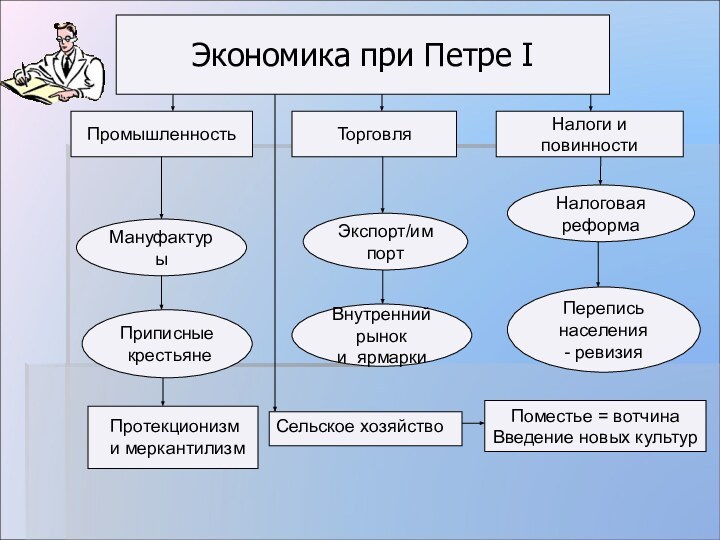 Экономика при Петре IПромышленностьНалоги и повинностиТорговляПриписные крестьянеЭкспорт/импортВнутренний рыноки ярмаркиНалоговая реформаПерепись населения- ревизияПоместье = вотчинаВведение новых культурМануфактуры