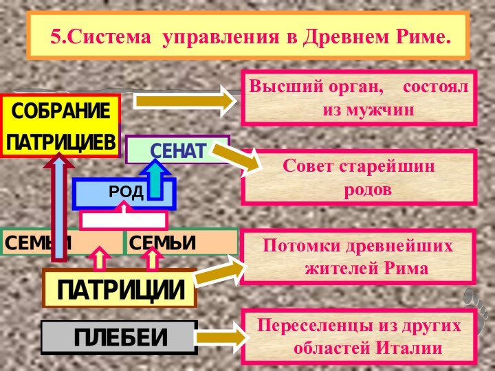 5.Система управления в Древнем Риме.