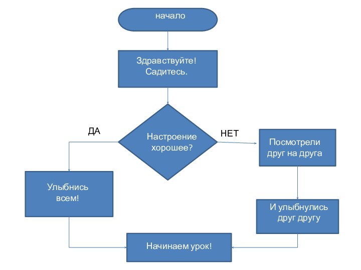 Здравствуйте!Садитесь.Настроение хорошее?Улыбнись всем!Посмотрели друг на другаИ улыбнулись друг другуНачинаем урок!ДАНЕТначало