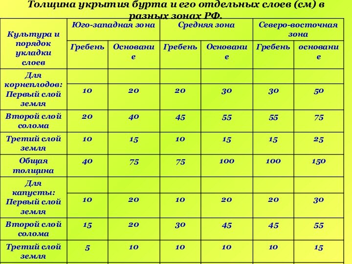 Толщина укрытия бурта и его отдельных слоев (см) в разных зонах РФ.