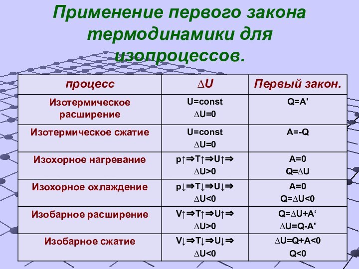 Применение первого закона термодинамики для изопроцессов.