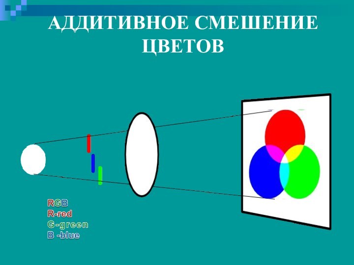 АДДИТИВНОЕ СМЕШЕНИЕ ЦВЕТОВ