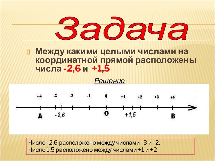 Между какими целыми числами на координатной прямой расположены числа -2,6 и +1,5Число