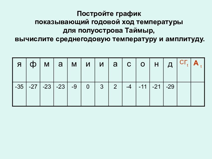 Постройте график показывающий годовой ход температуры для полуострова Таймыр, вычислите среднегодовую температуру и амплитуду.