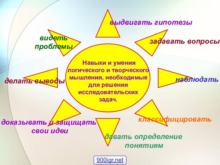 Навыки и умения логического и творческогомышления, необходимые для решения исследовательских задач.видеть