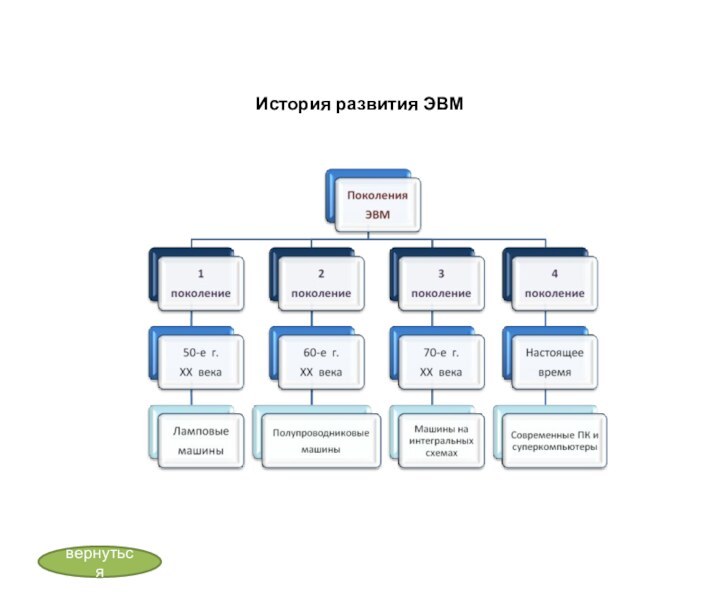 История развития ЭВМвернуться