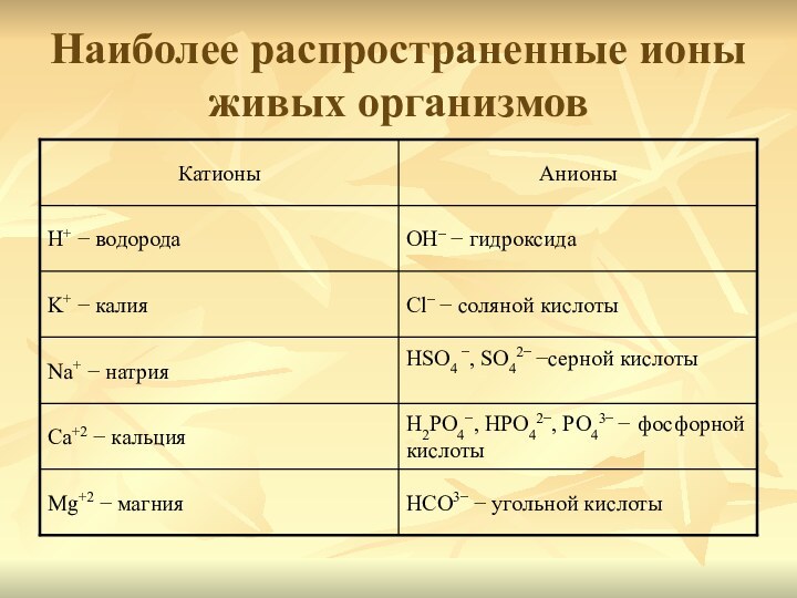 Наиболее распространенные ионы живых организмов