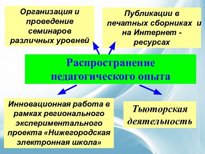 Распространение педагогического опытаОрганизация и проведение семинаров различных уровнейТьюторская деятельностьИнновационная работа в рамках